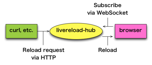 livereload-hub.png