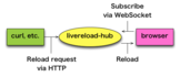 livereload-hub.png
